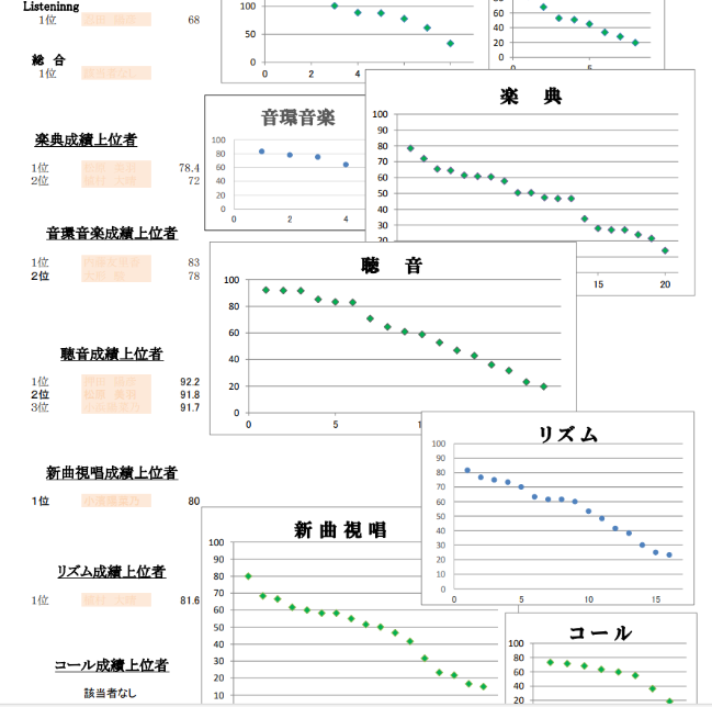 芸大受験＆音大受験・聴音/楽典/新曲/リズム/コール/英語/国語・第三回実力試験成績