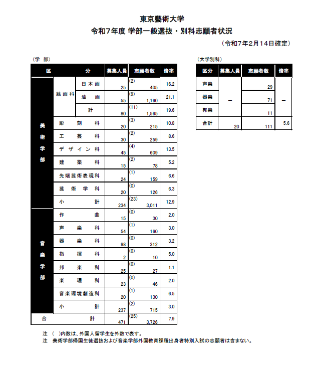 東京藝術大学志願者数